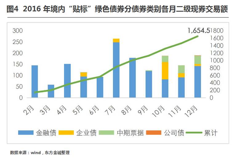 广东省绿色债券发展情况的深度探究