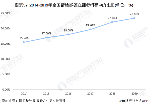 广东省清洁能源现状调查