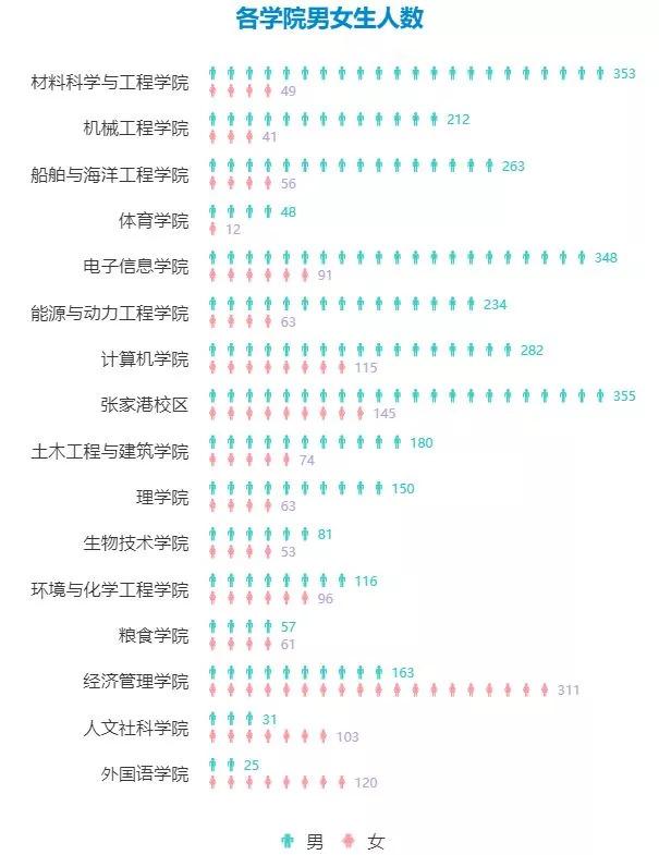 江苏科技学院的出生率分析