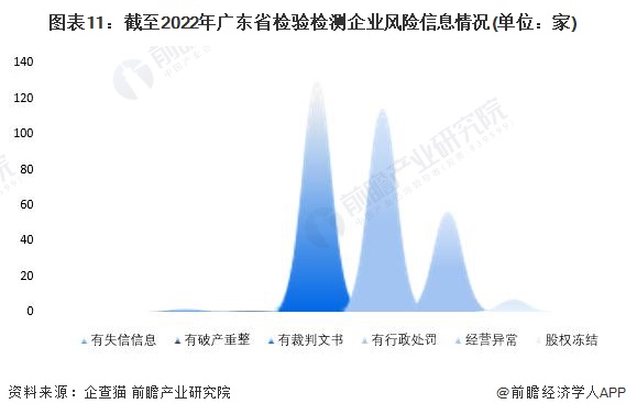 广东省检验检测收入概览