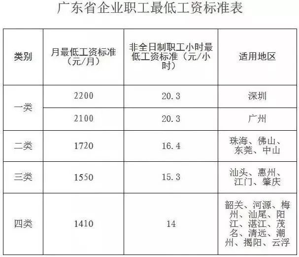 广东省考各区工资概况