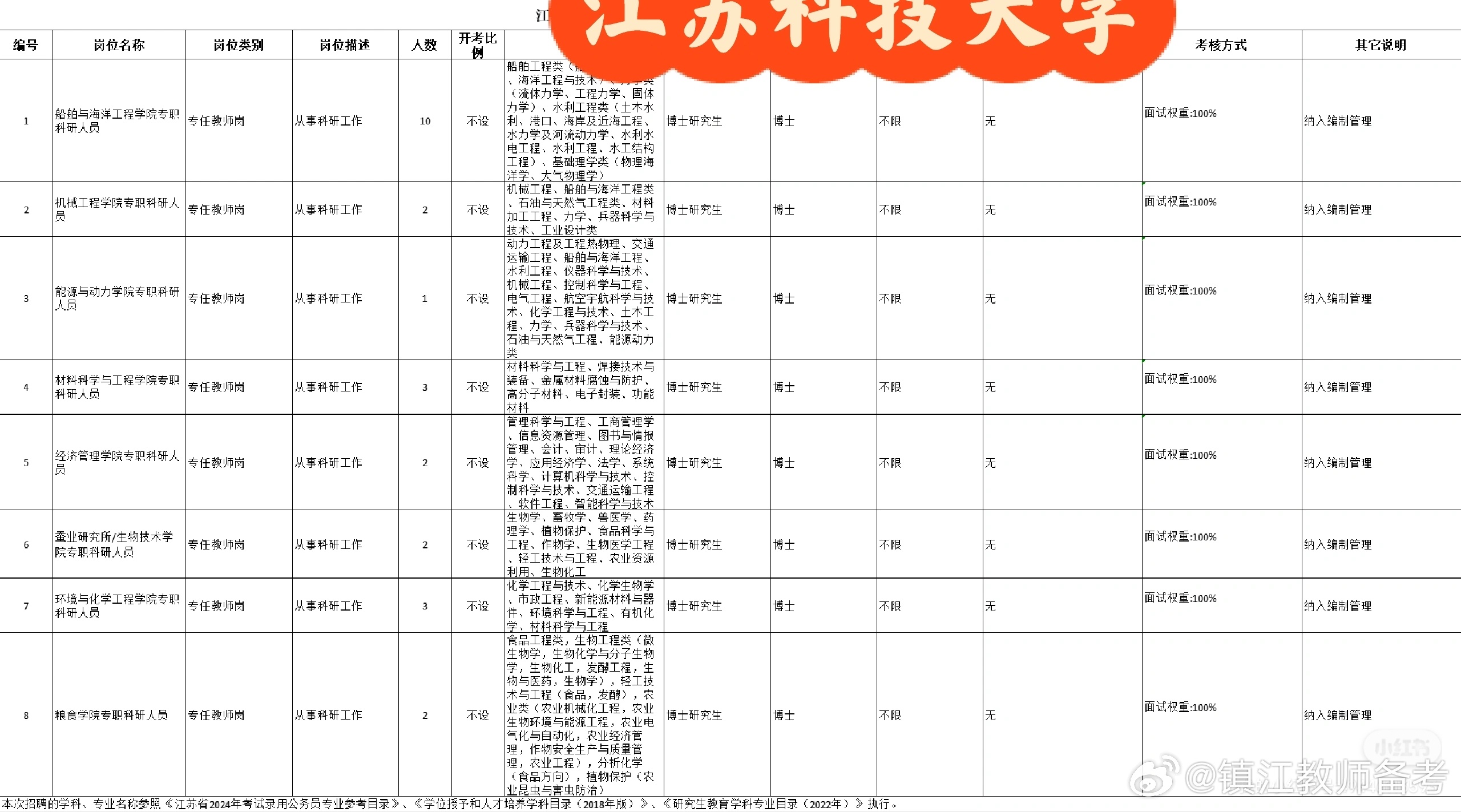 江苏科技大学教师数量概况