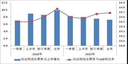 广东省物流运行情况分析