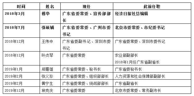 广东省班子成员名单及其影响力分析