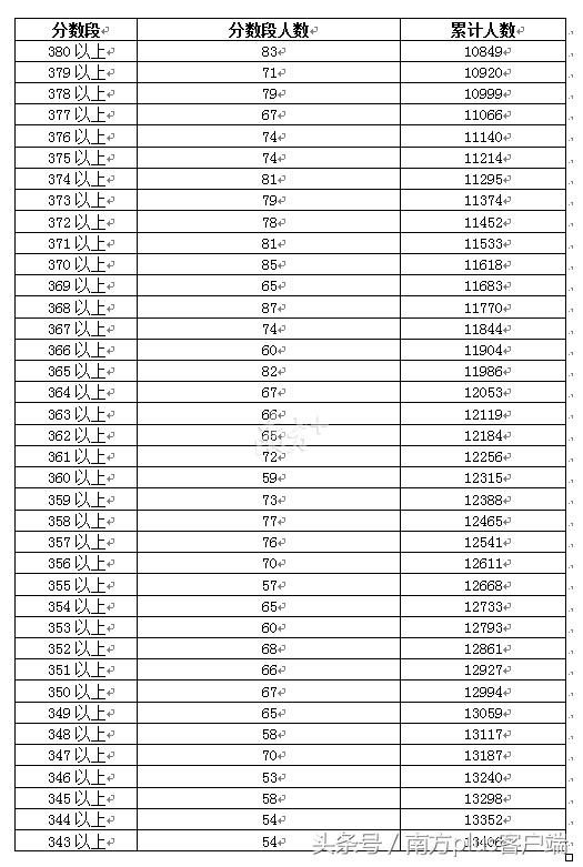 广东省2017年高考排名分析