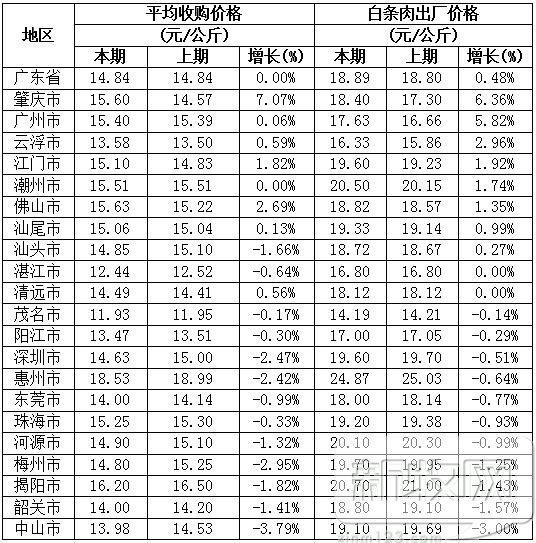 今日广东省广州猪价分析