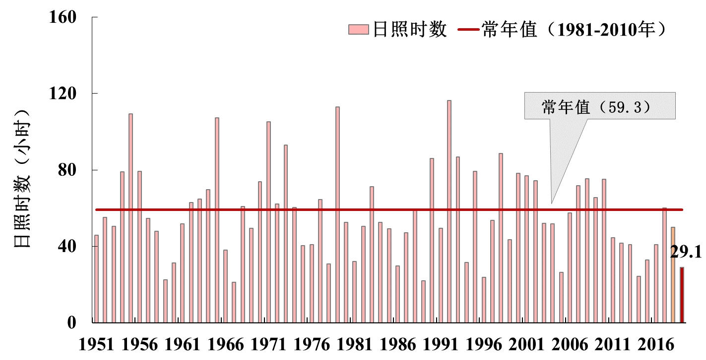 广东省年均日照小时数的探索与解析