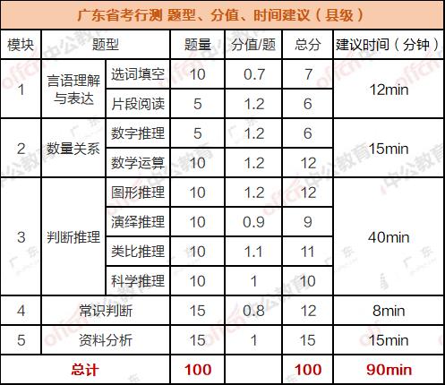 广东省考行测真题分析与解读