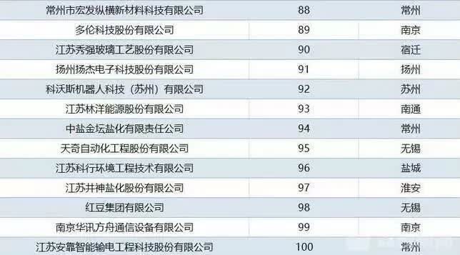 江苏顶级科技企业名单揭秘