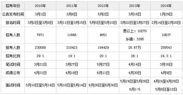 关于广东省公务员考试公告的解读与探讨——以2015年为例