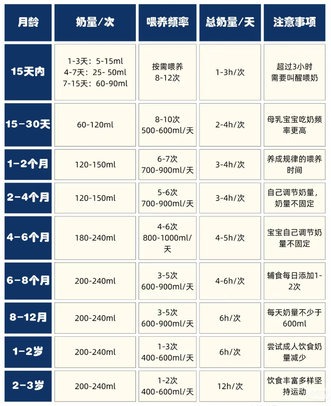 三个月宝宝奶粉需求量及喂养指南