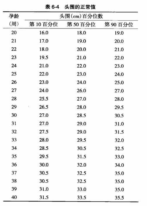 关于四个月宝宝头围正常值的研究与探讨